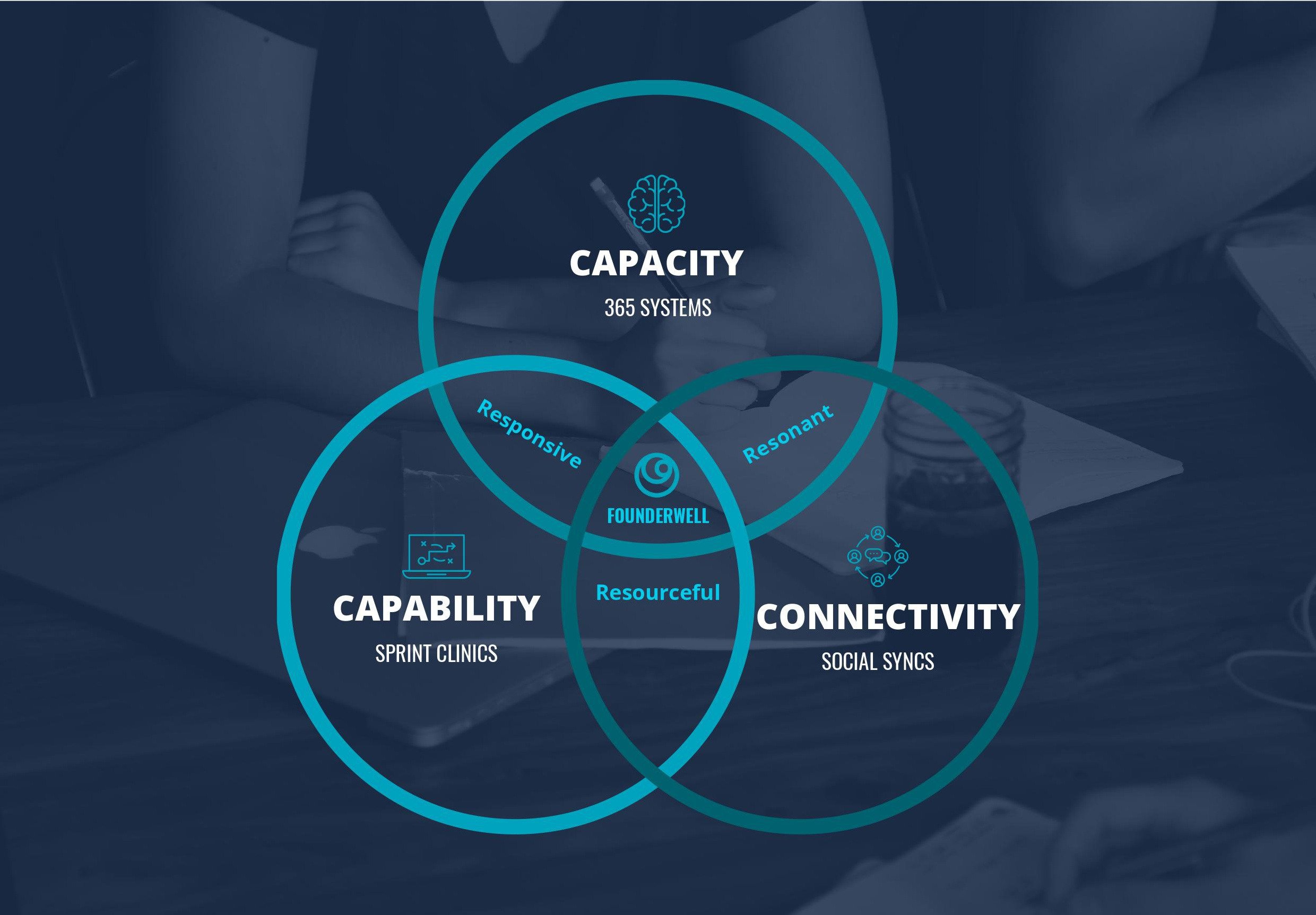 FounderWell-Model